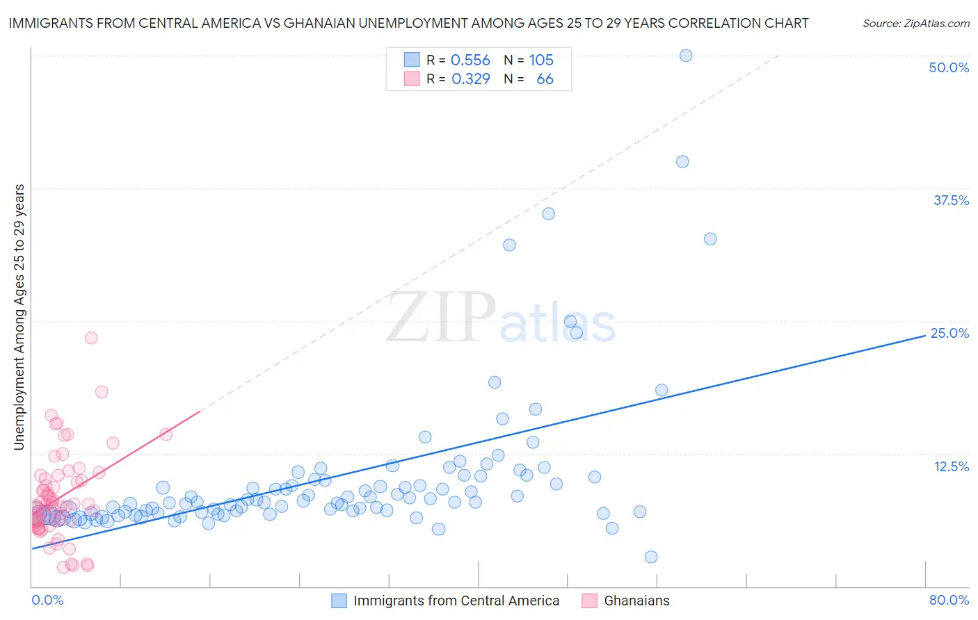 Immigrants from Central America vs Ghanaian Unemployment Among Ages 25 to 29 years