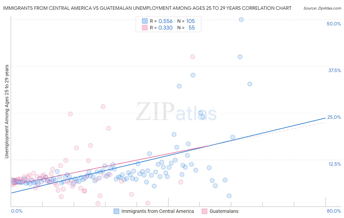 Immigrants from Central America vs Guatemalan Unemployment Among Ages 25 to 29 years