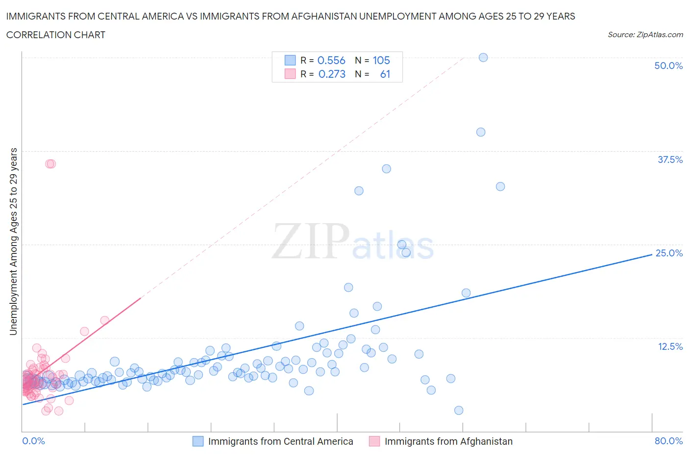 Immigrants from Central America vs Immigrants from Afghanistan Unemployment Among Ages 25 to 29 years