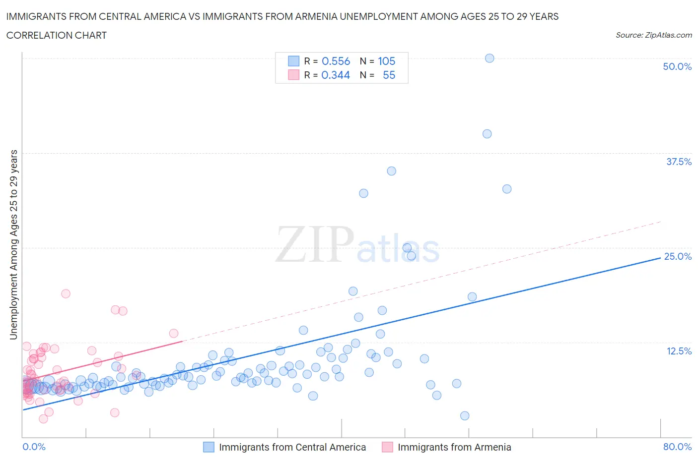 Immigrants from Central America vs Immigrants from Armenia Unemployment Among Ages 25 to 29 years