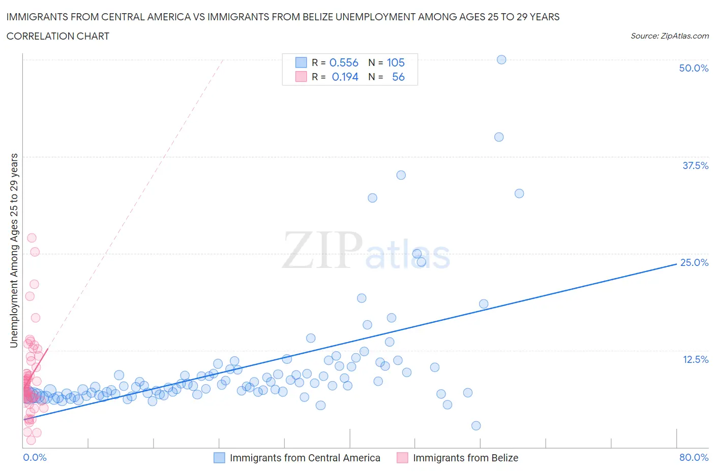 Immigrants from Central America vs Immigrants from Belize Unemployment Among Ages 25 to 29 years