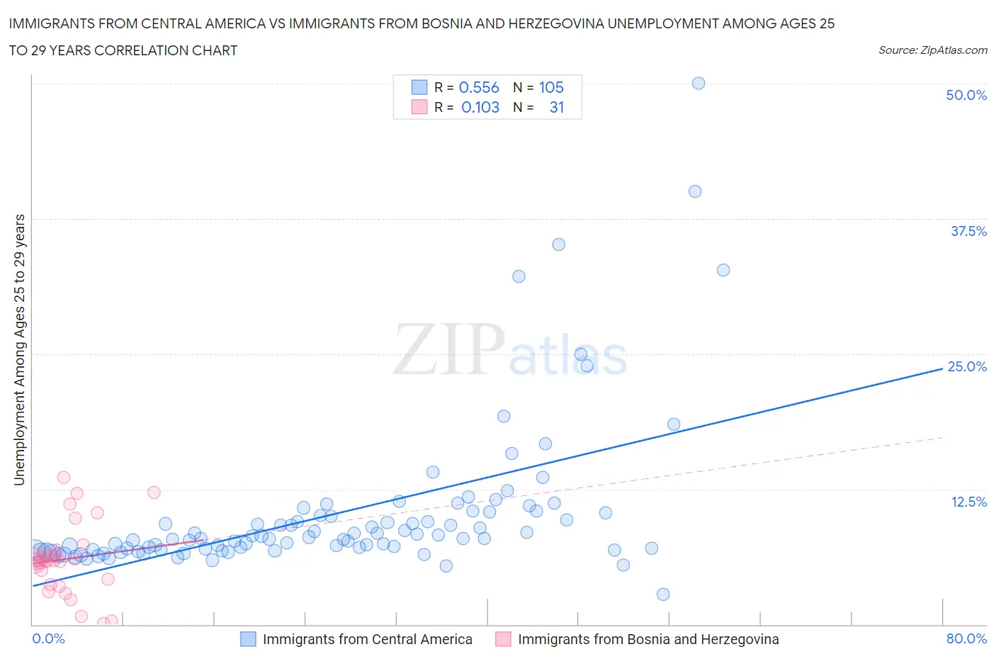 Immigrants from Central America vs Immigrants from Bosnia and Herzegovina Unemployment Among Ages 25 to 29 years