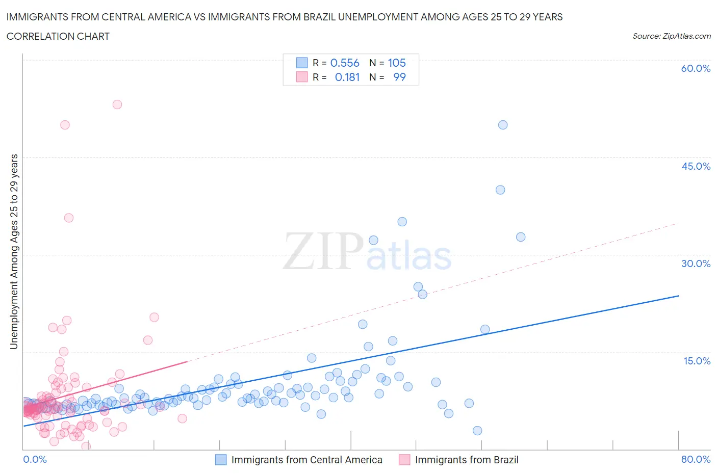 Immigrants from Central America vs Immigrants from Brazil Unemployment Among Ages 25 to 29 years
