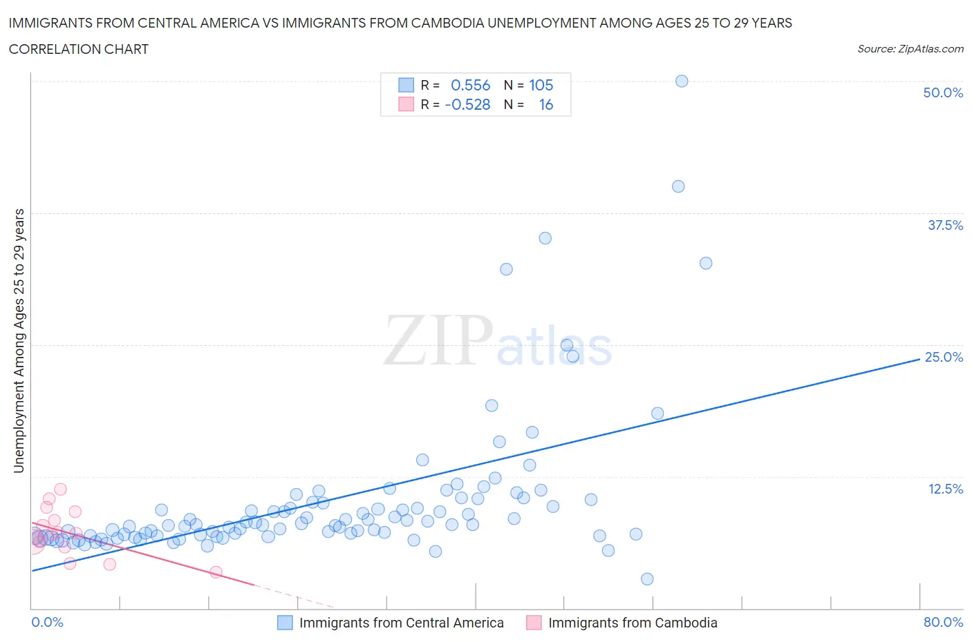 Immigrants from Central America vs Immigrants from Cambodia Unemployment Among Ages 25 to 29 years