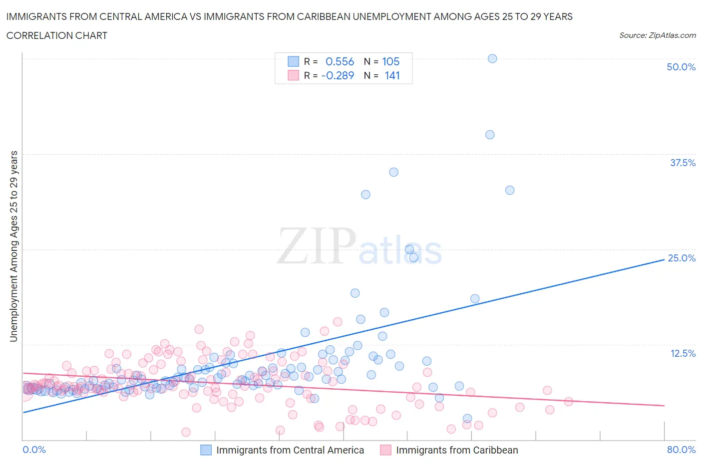 Immigrants from Central America vs Immigrants from Caribbean Unemployment Among Ages 25 to 29 years