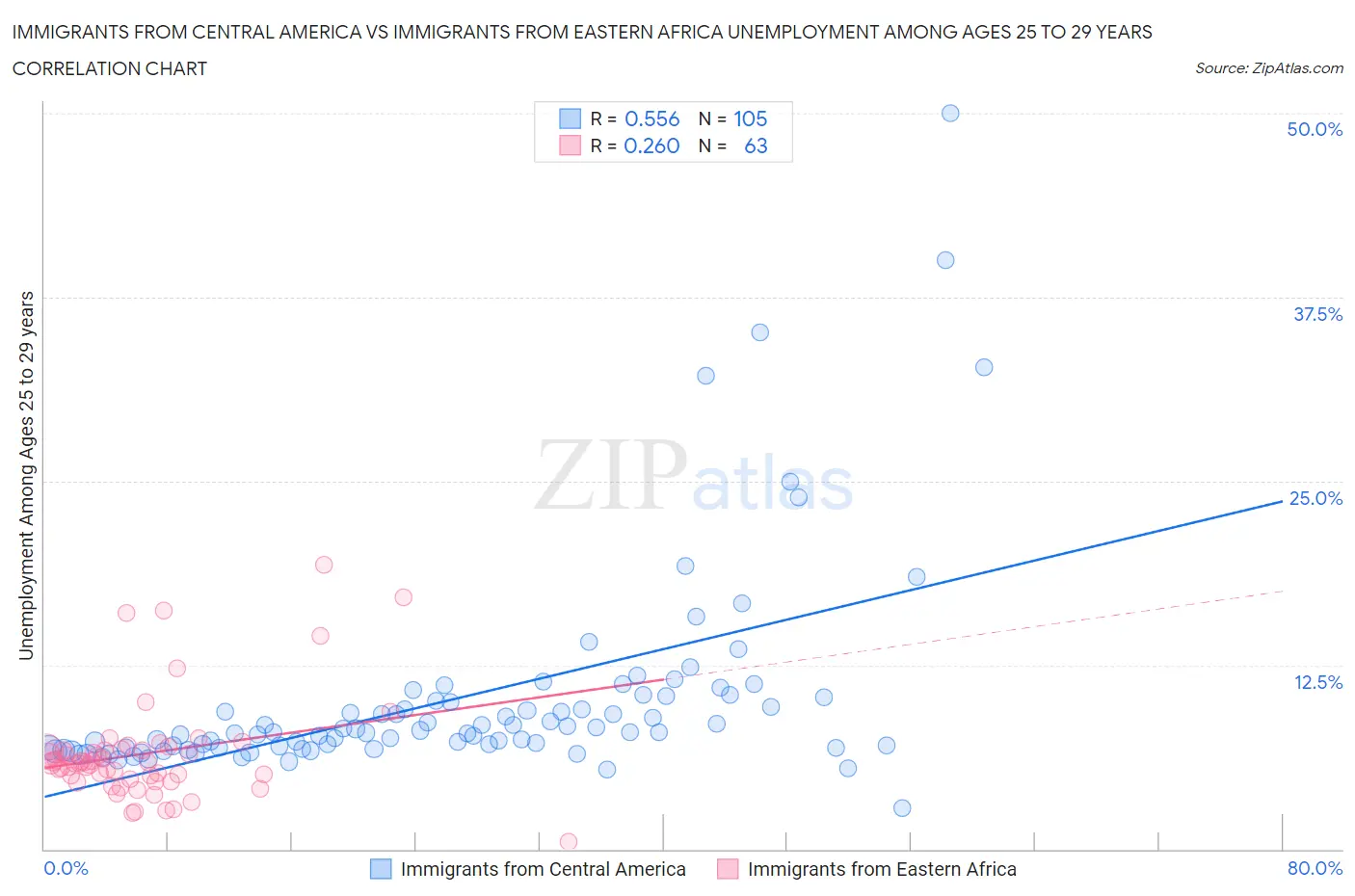 Immigrants from Central America vs Immigrants from Eastern Africa Unemployment Among Ages 25 to 29 years