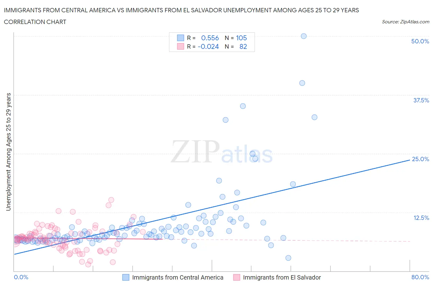Immigrants from Central America vs Immigrants from El Salvador Unemployment Among Ages 25 to 29 years