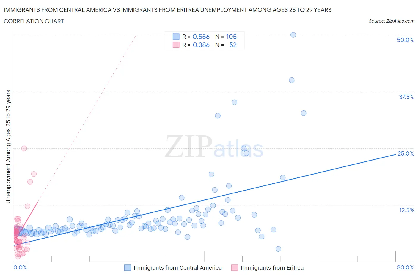 Immigrants from Central America vs Immigrants from Eritrea Unemployment Among Ages 25 to 29 years