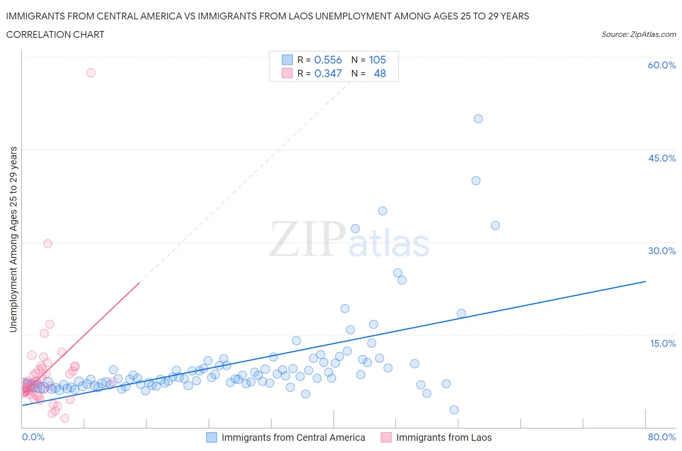 Immigrants from Central America vs Immigrants from Laos Unemployment Among Ages 25 to 29 years