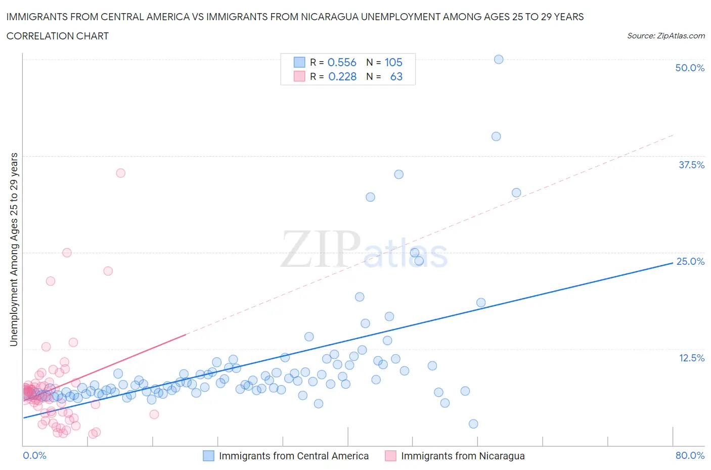 Immigrants from Central America vs Immigrants from Nicaragua Unemployment Among Ages 25 to 29 years