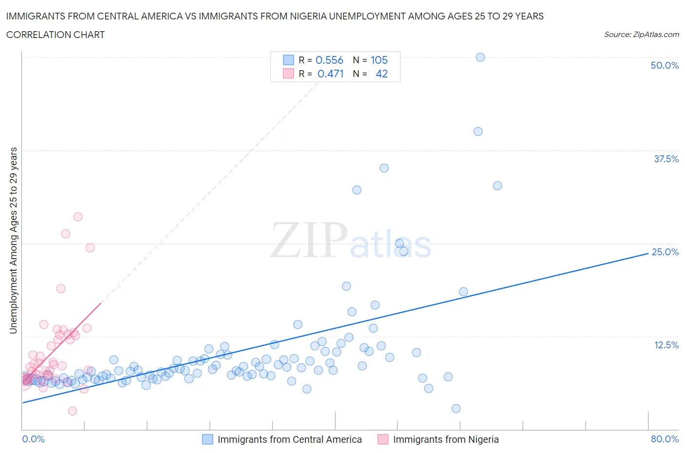 Immigrants from Central America vs Immigrants from Nigeria Unemployment Among Ages 25 to 29 years