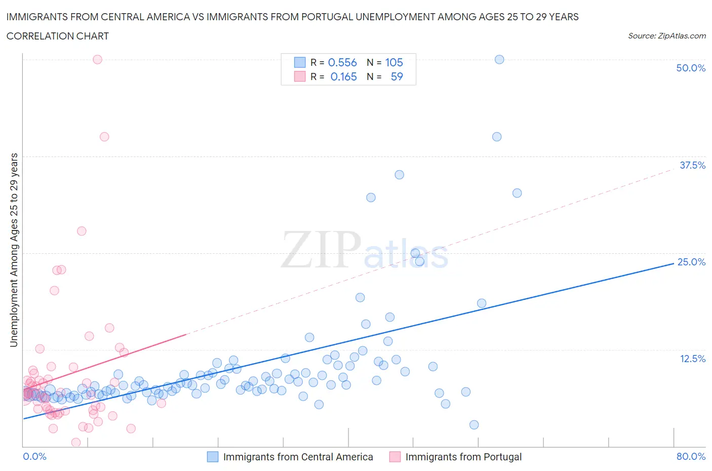 Immigrants from Central America vs Immigrants from Portugal Unemployment Among Ages 25 to 29 years