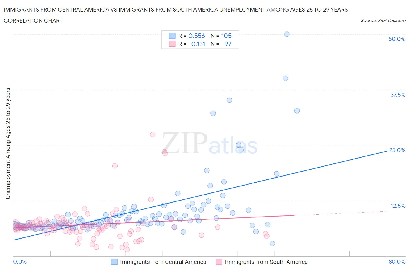 Immigrants from Central America vs Immigrants from South America Unemployment Among Ages 25 to 29 years