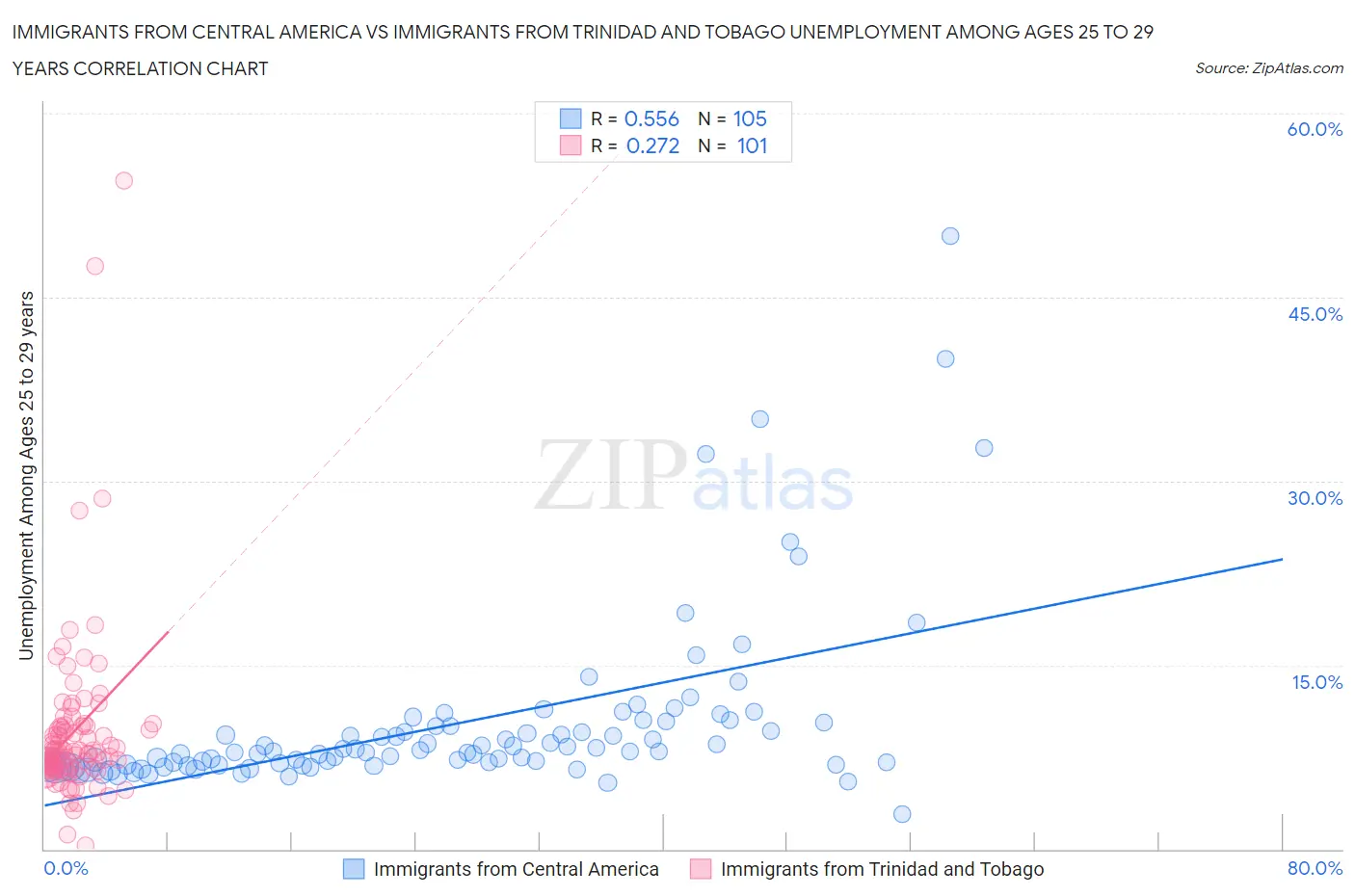Immigrants from Central America vs Immigrants from Trinidad and Tobago Unemployment Among Ages 25 to 29 years