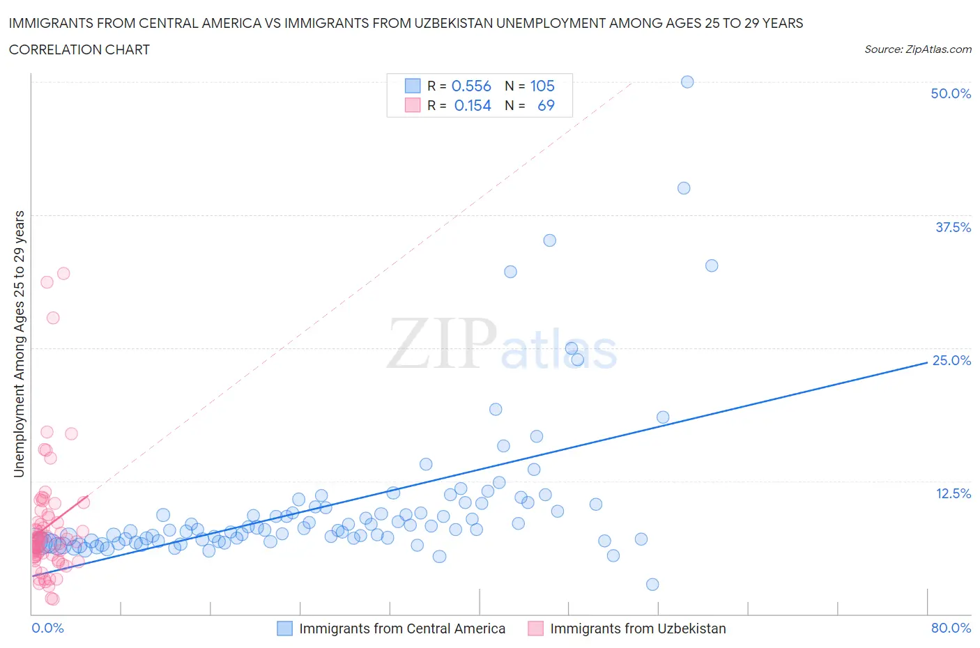 Immigrants from Central America vs Immigrants from Uzbekistan Unemployment Among Ages 25 to 29 years