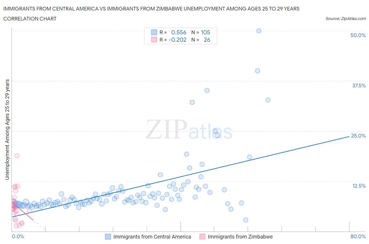 Immigrants from Central America vs Immigrants from Zimbabwe Unemployment Among Ages 25 to 29 years