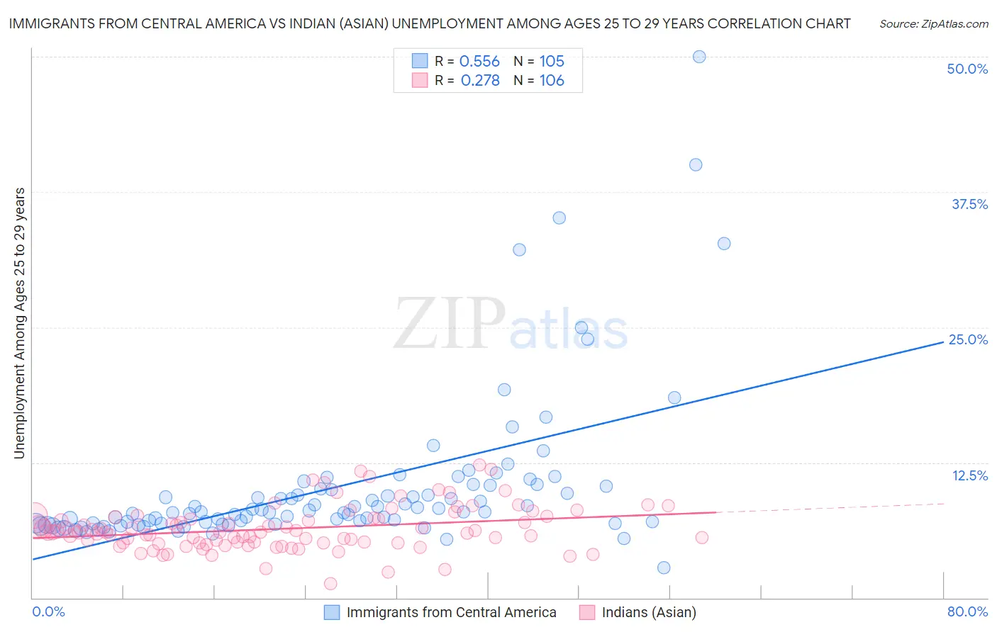 Immigrants from Central America vs Indian (Asian) Unemployment Among Ages 25 to 29 years
