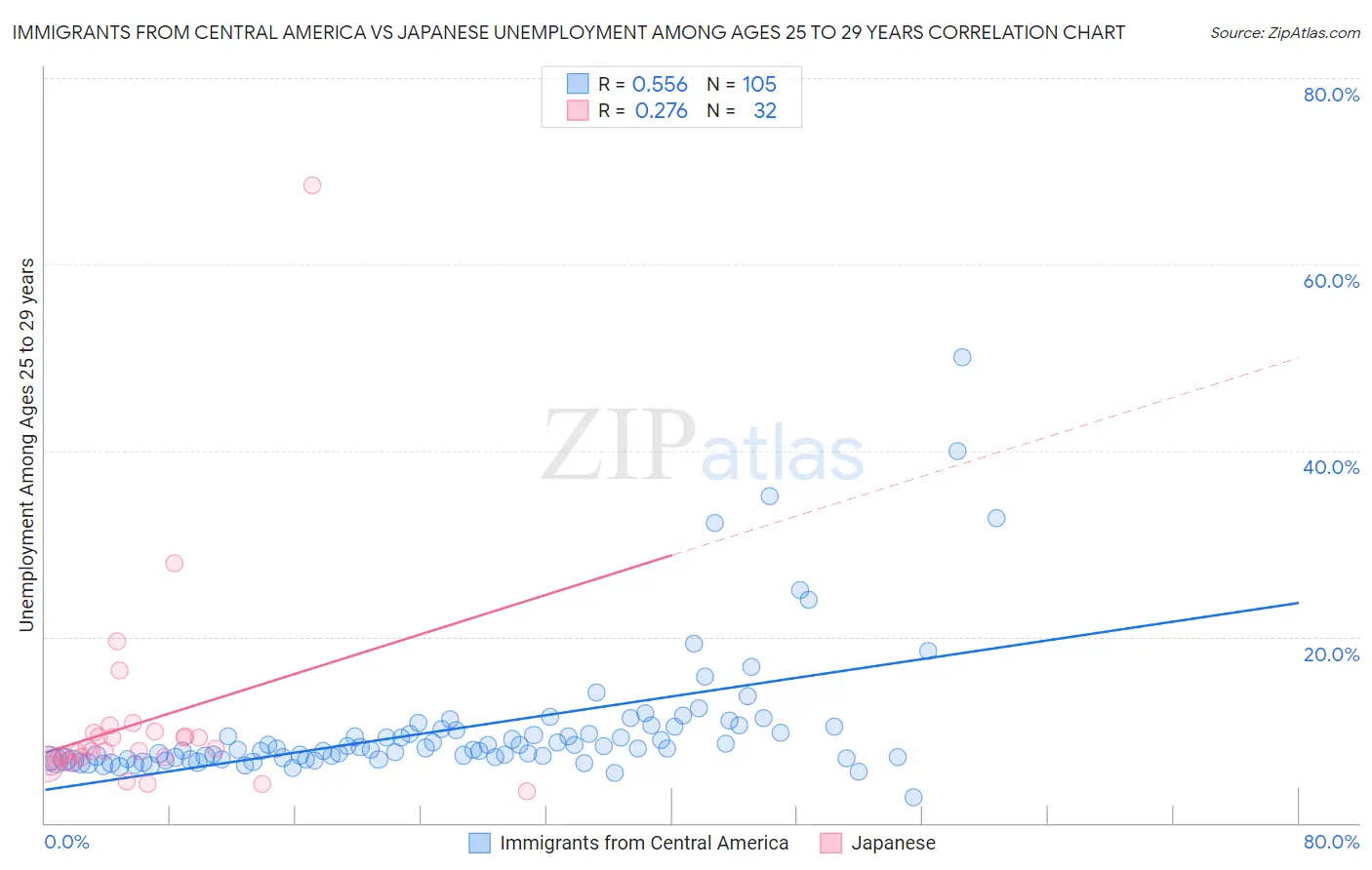 Immigrants from Central America vs Japanese Unemployment Among Ages 25 to 29 years