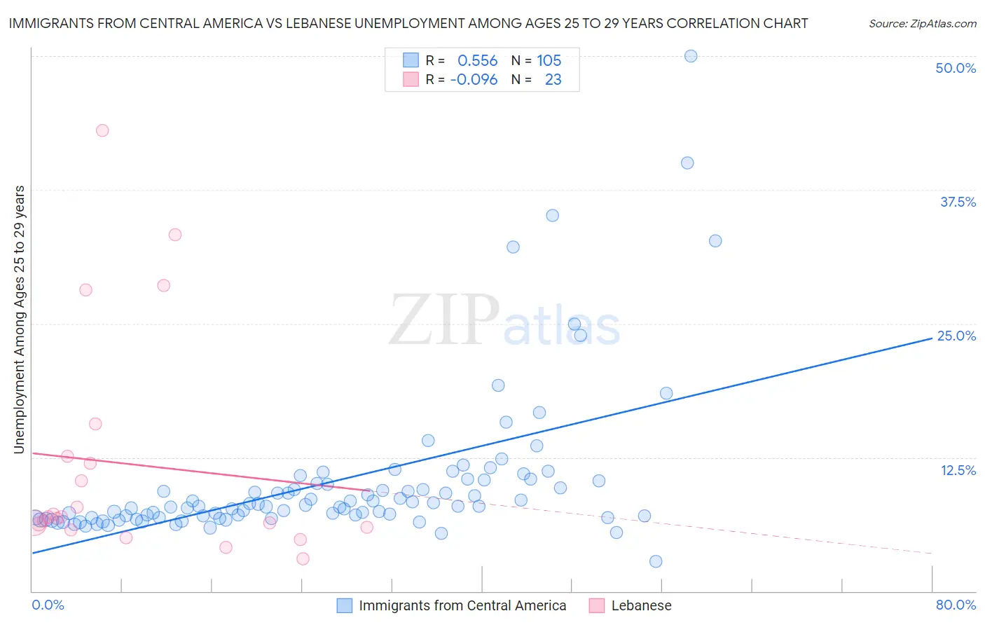 Immigrants from Central America vs Lebanese Unemployment Among Ages 25 to 29 years