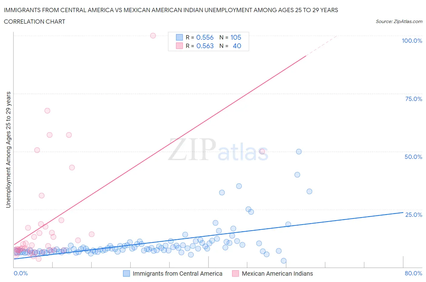 Immigrants from Central America vs Mexican American Indian Unemployment Among Ages 25 to 29 years