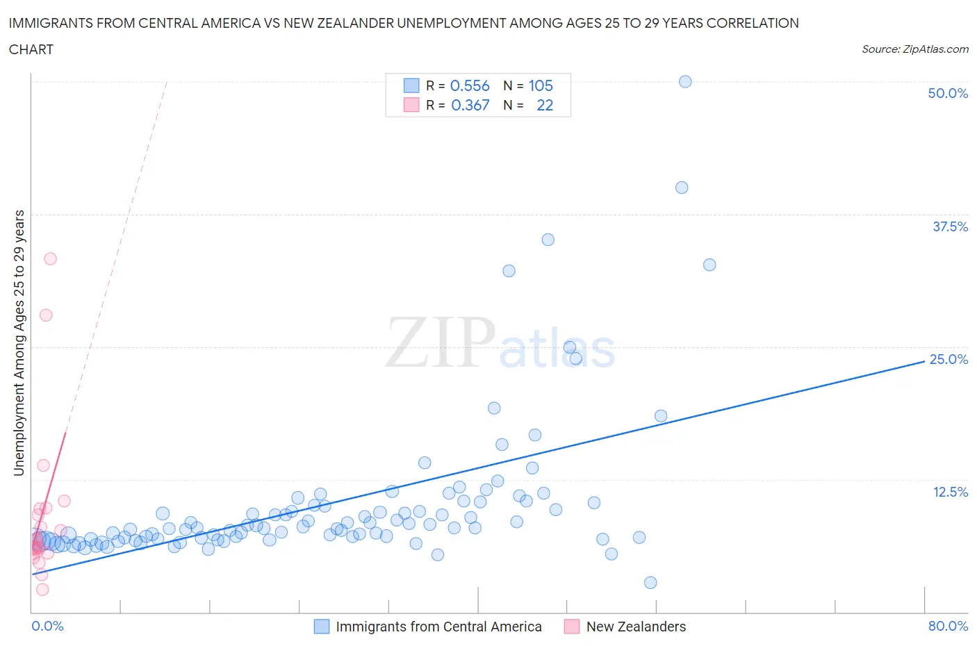 Immigrants from Central America vs New Zealander Unemployment Among Ages 25 to 29 years