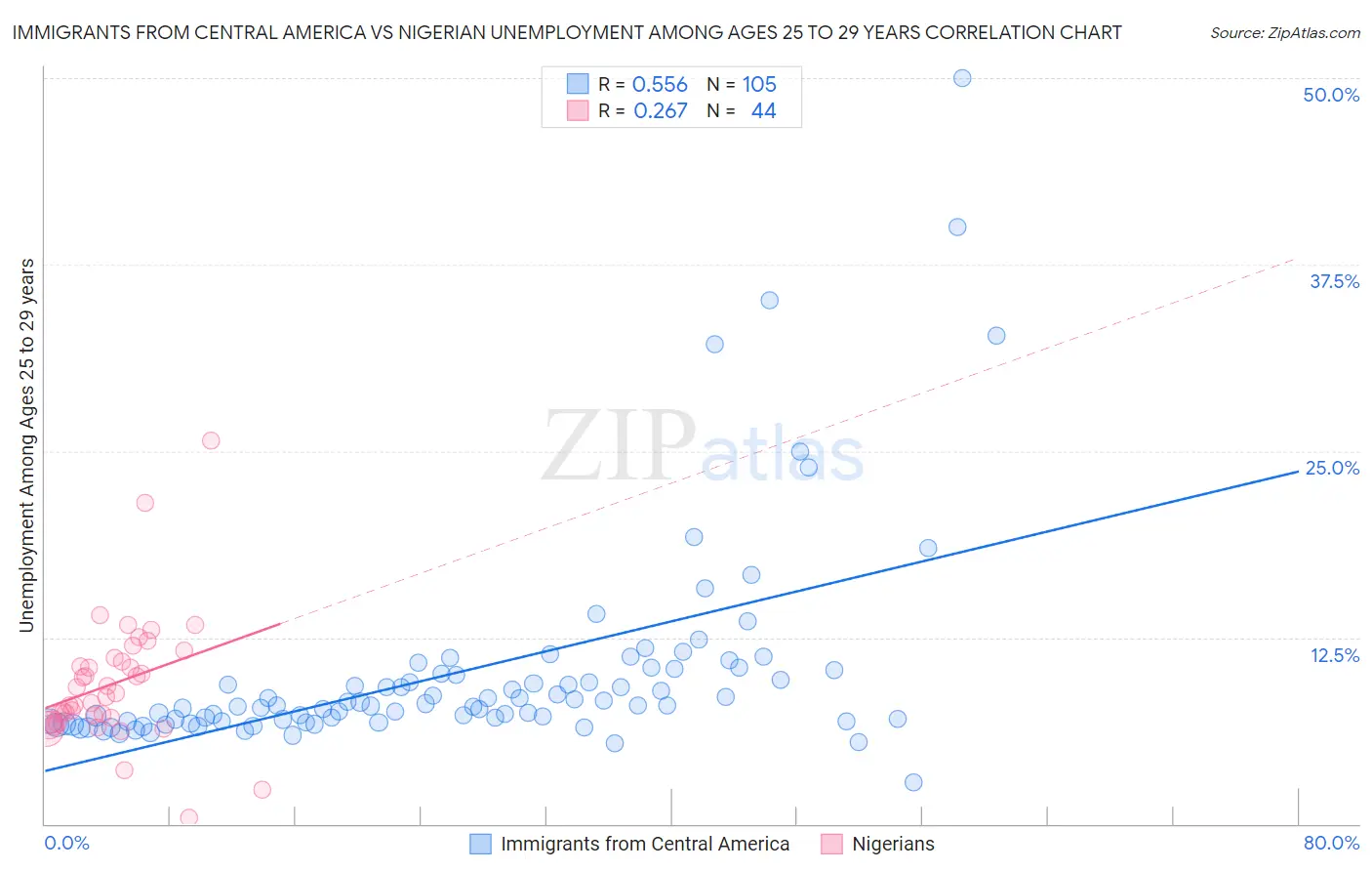 Immigrants from Central America vs Nigerian Unemployment Among Ages 25 to 29 years