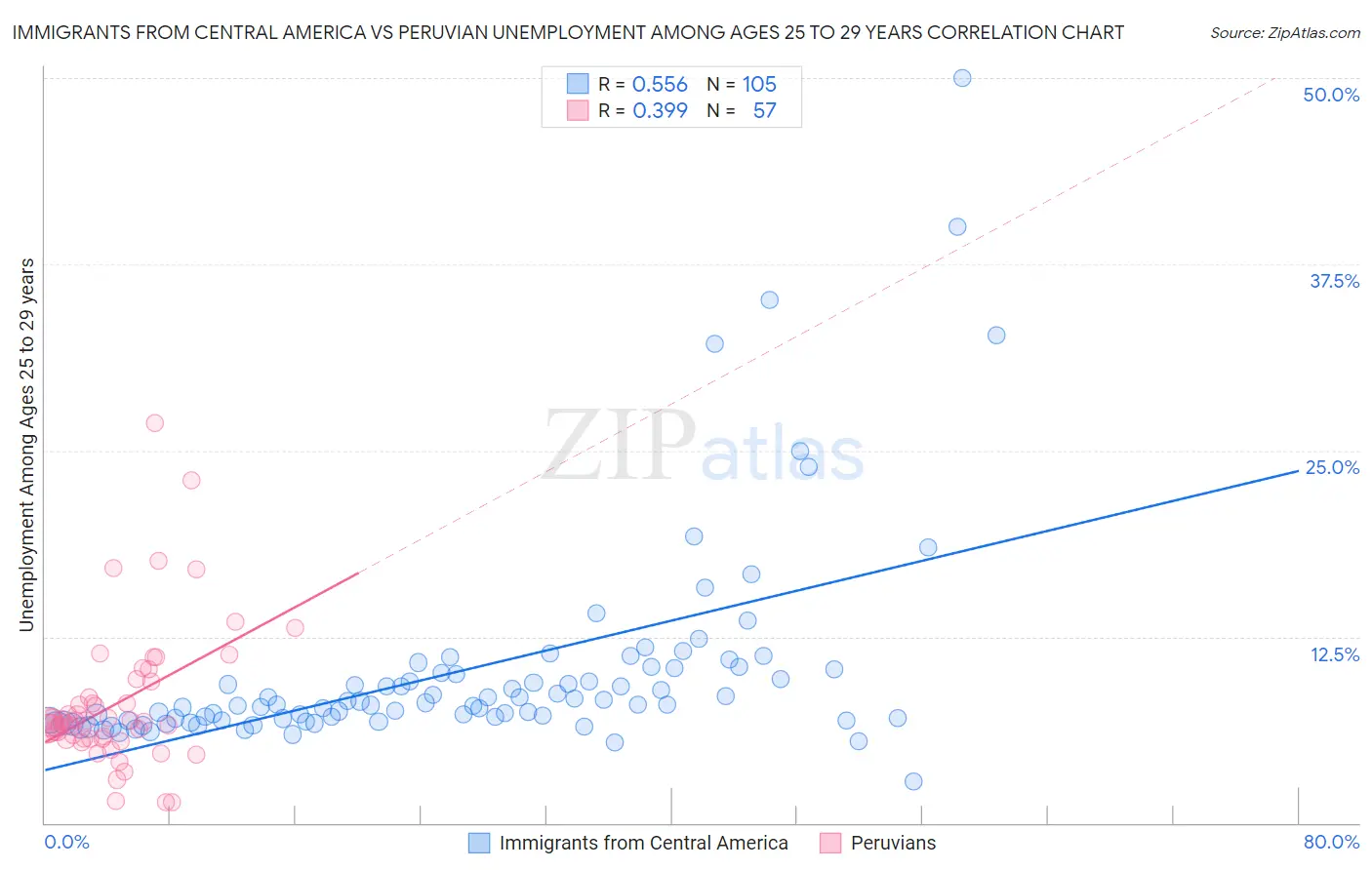 Immigrants from Central America vs Peruvian Unemployment Among Ages 25 to 29 years
