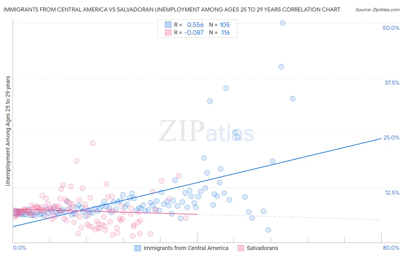 Immigrants from Central America vs Salvadoran Unemployment Among Ages 25 to 29 years