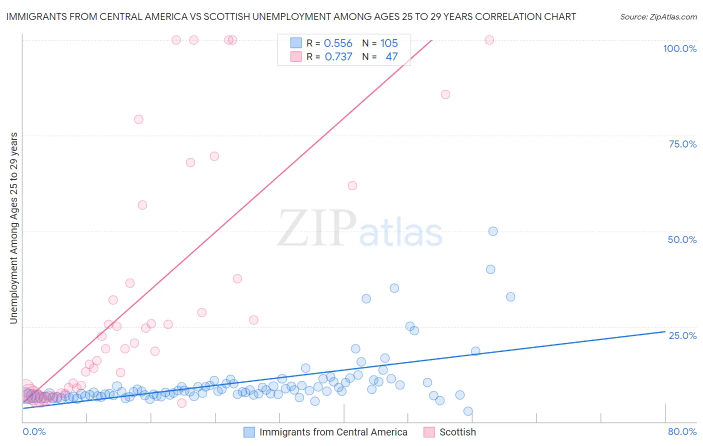Immigrants from Central America vs Scottish Unemployment Among Ages 25 to 29 years