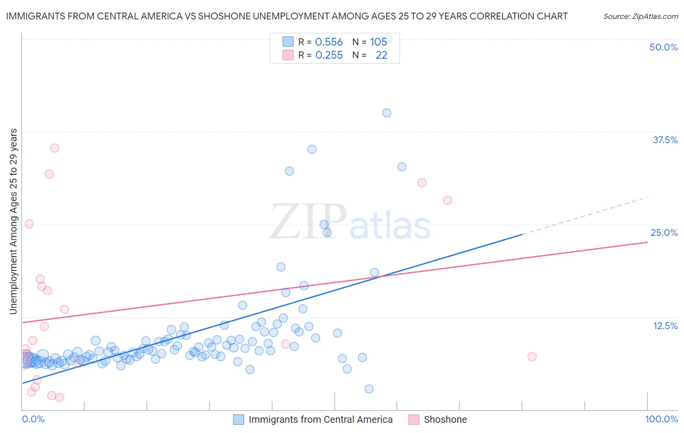 Immigrants from Central America vs Shoshone Unemployment Among Ages 25 to 29 years