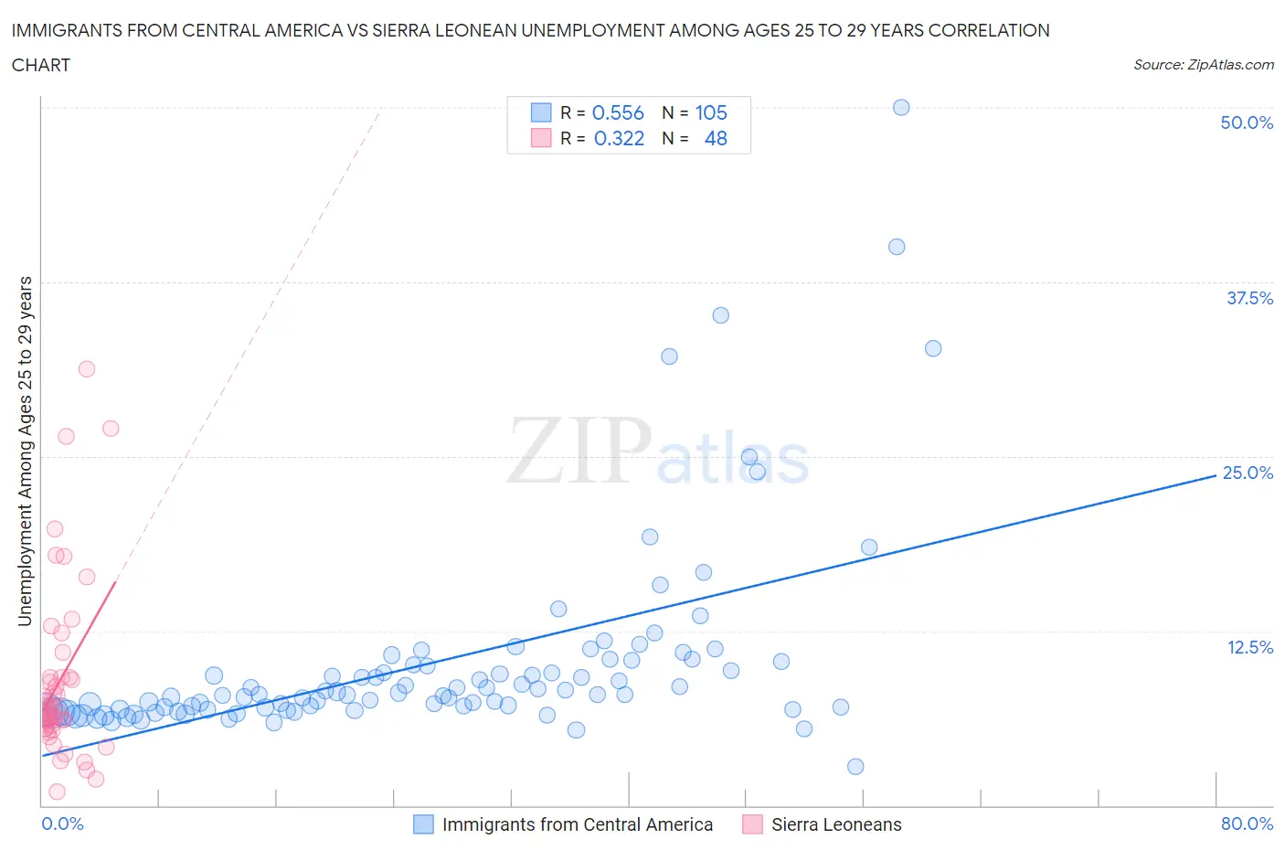 Immigrants from Central America vs Sierra Leonean Unemployment Among Ages 25 to 29 years