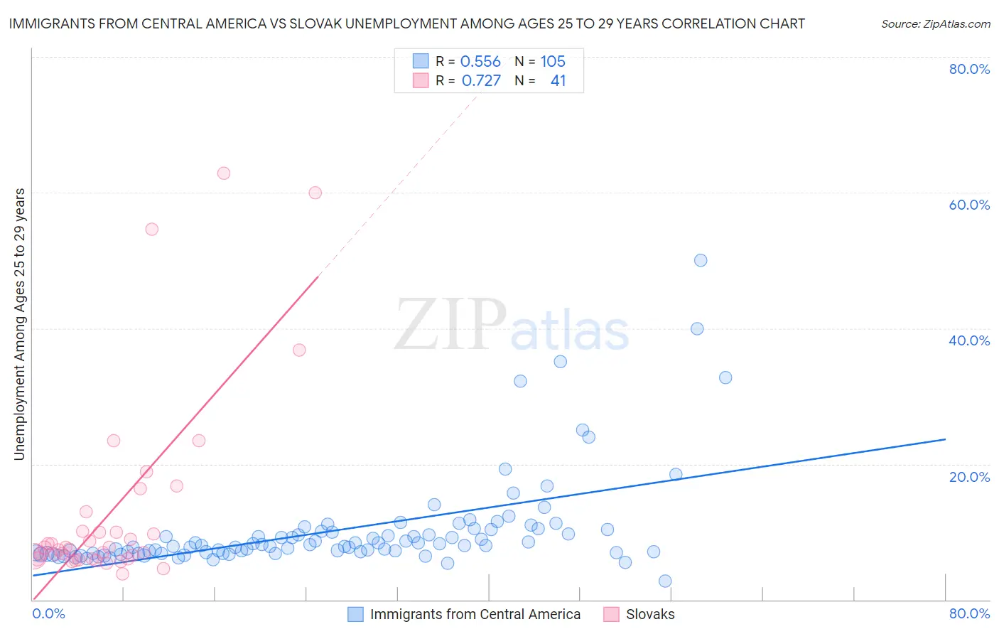 Immigrants from Central America vs Slovak Unemployment Among Ages 25 to 29 years