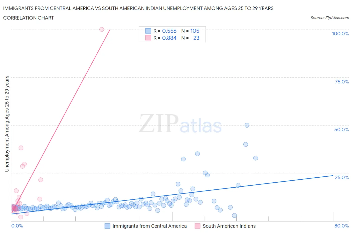 Immigrants from Central America vs South American Indian Unemployment Among Ages 25 to 29 years