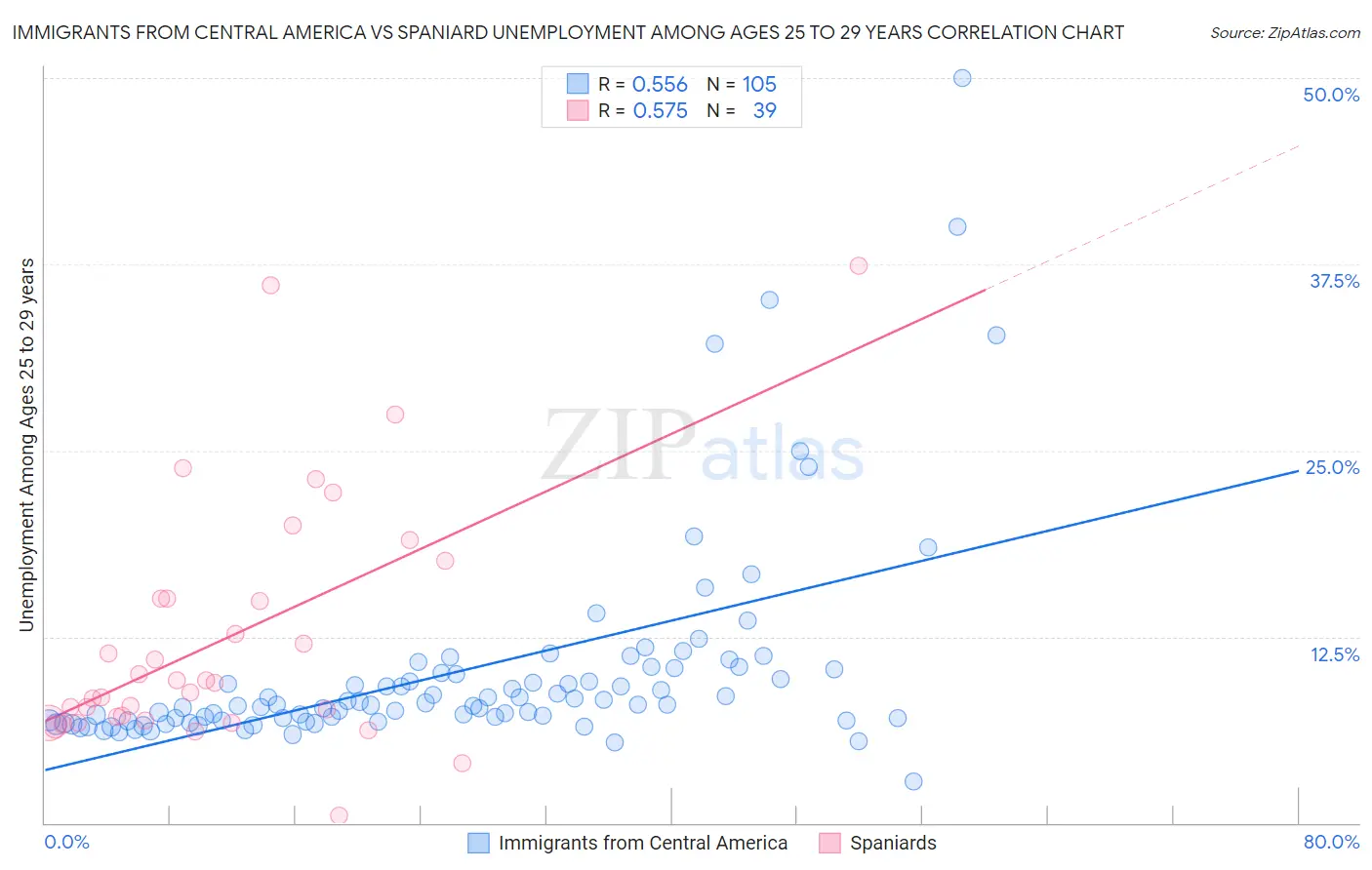 Immigrants from Central America vs Spaniard Unemployment Among Ages 25 to 29 years