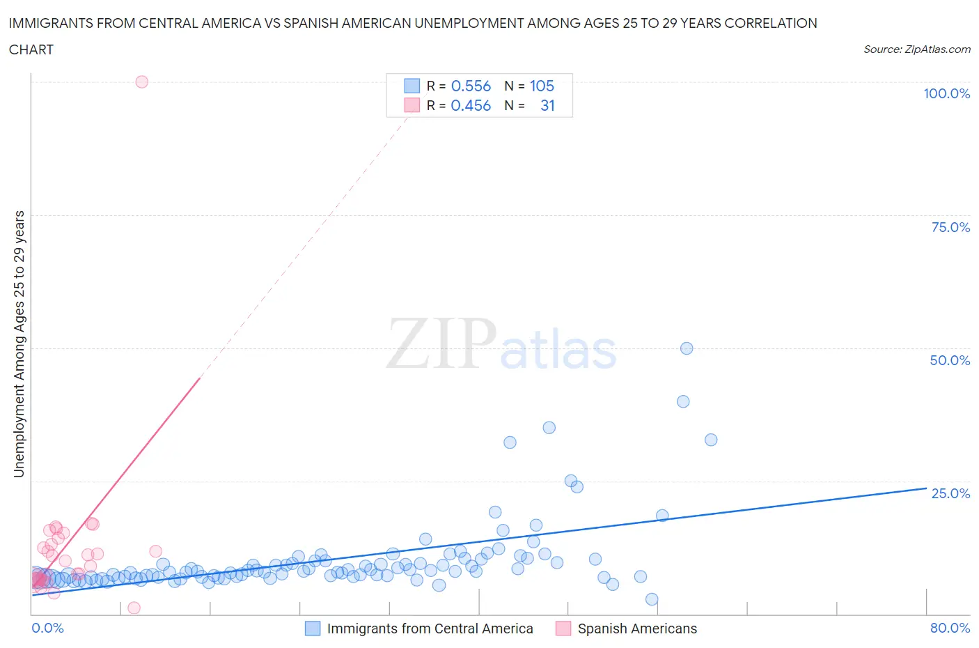 Immigrants from Central America vs Spanish American Unemployment Among Ages 25 to 29 years