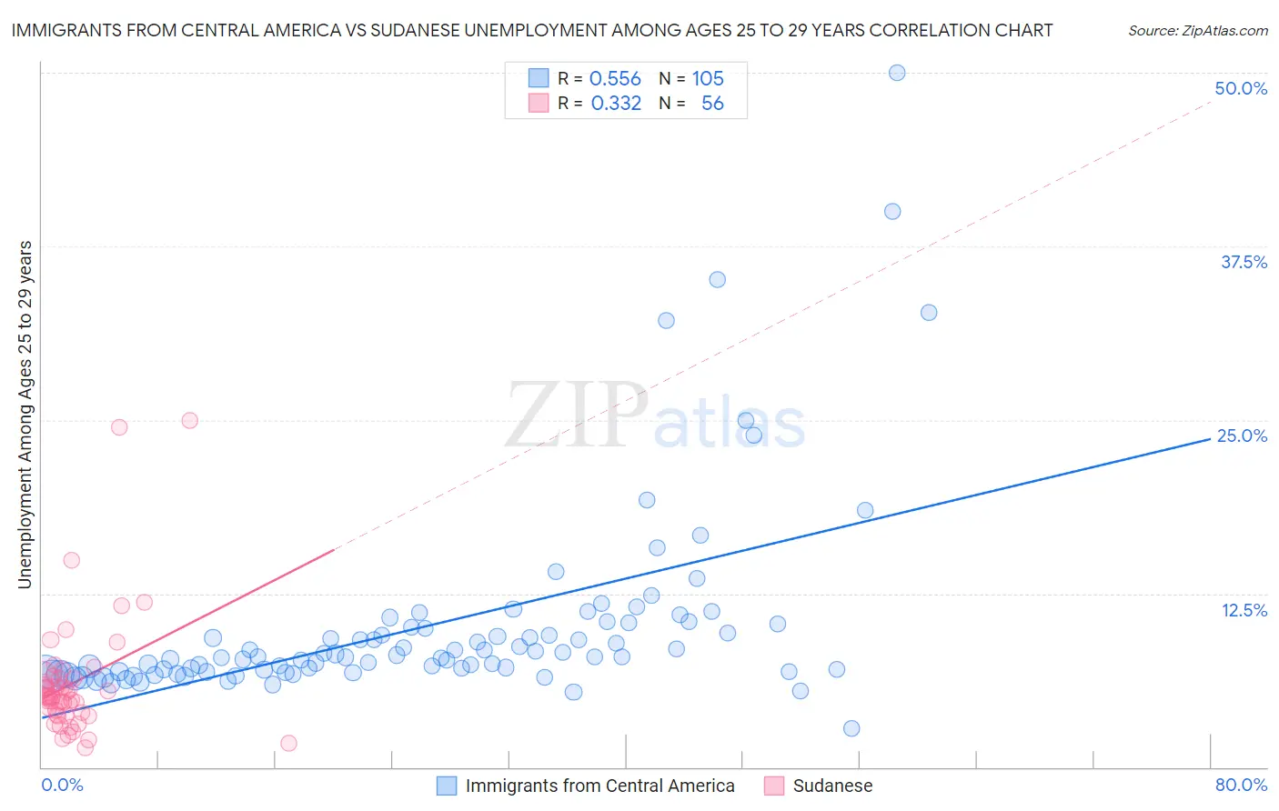Immigrants from Central America vs Sudanese Unemployment Among Ages 25 to 29 years