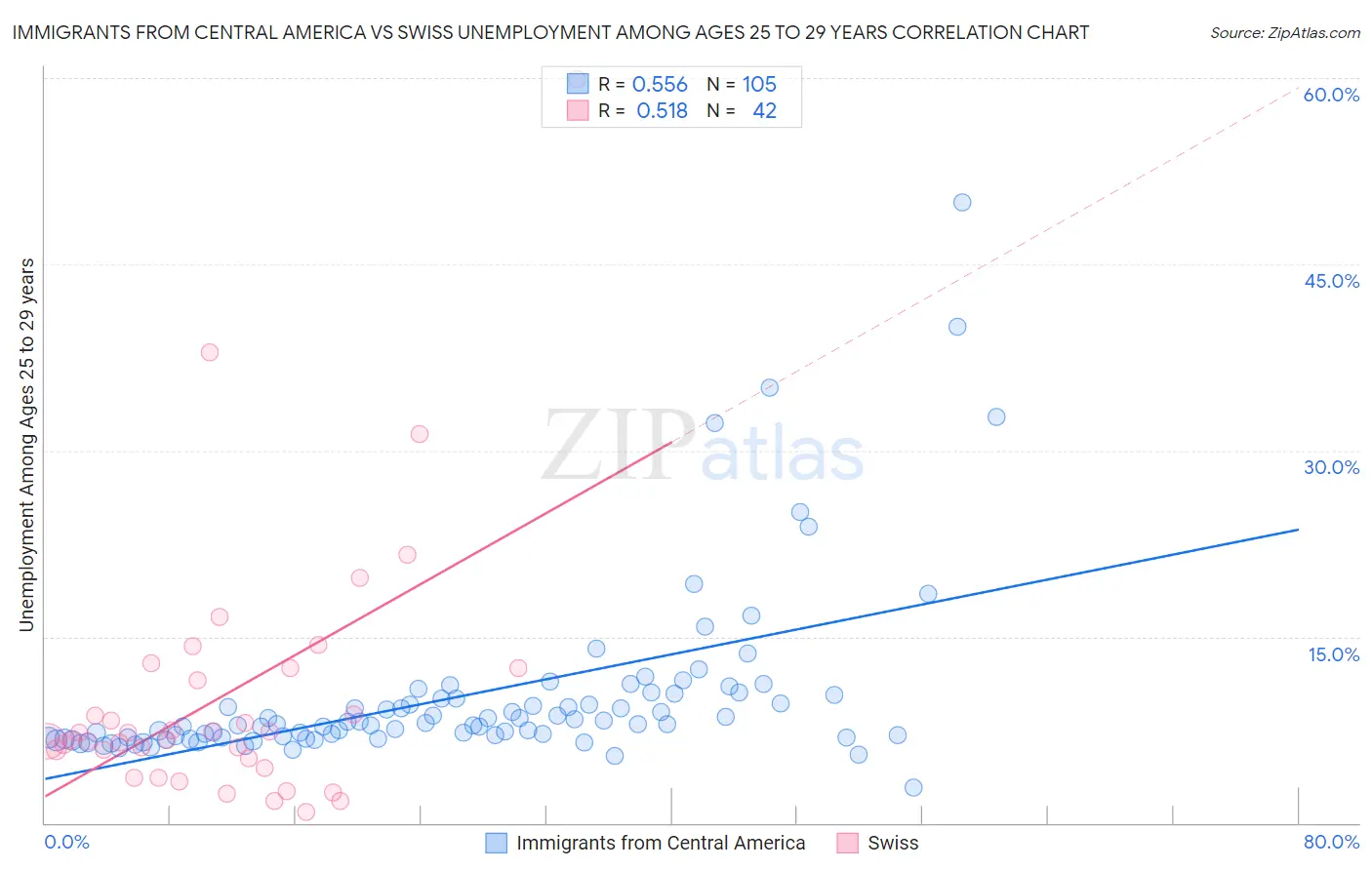 Immigrants from Central America vs Swiss Unemployment Among Ages 25 to 29 years