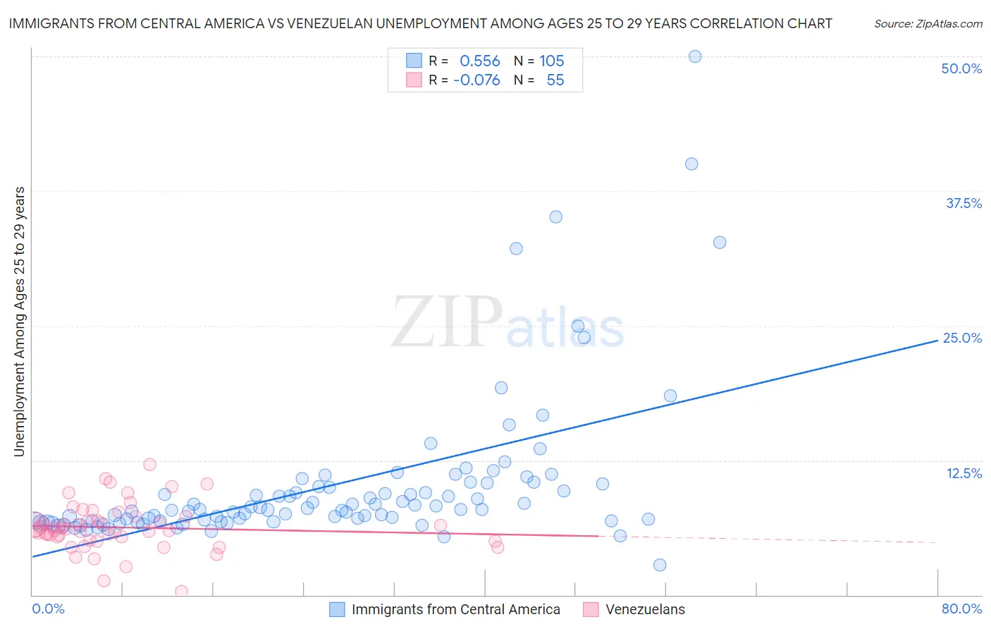 Immigrants from Central America vs Venezuelan Unemployment Among Ages 25 to 29 years