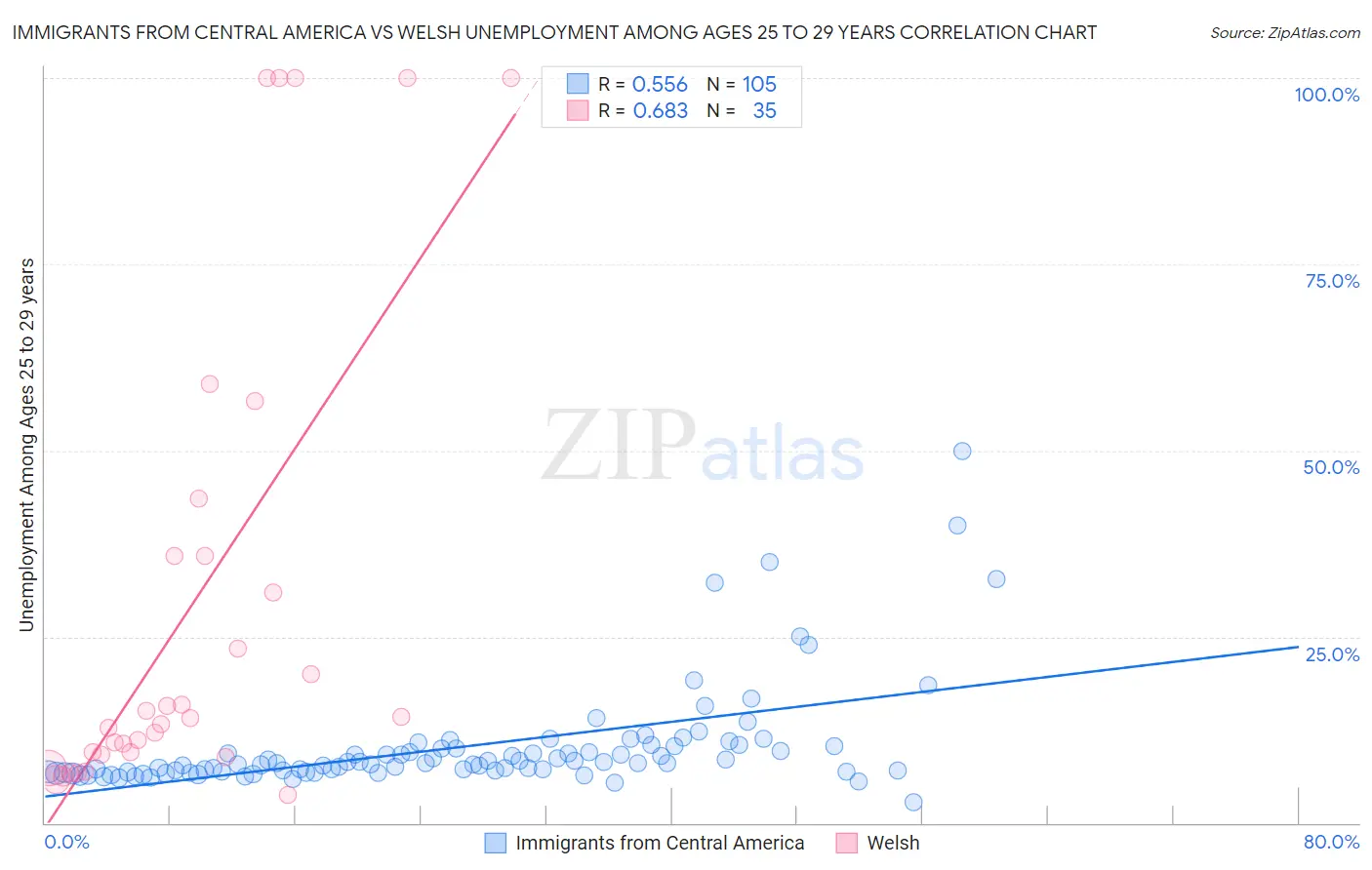 Immigrants from Central America vs Welsh Unemployment Among Ages 25 to 29 years