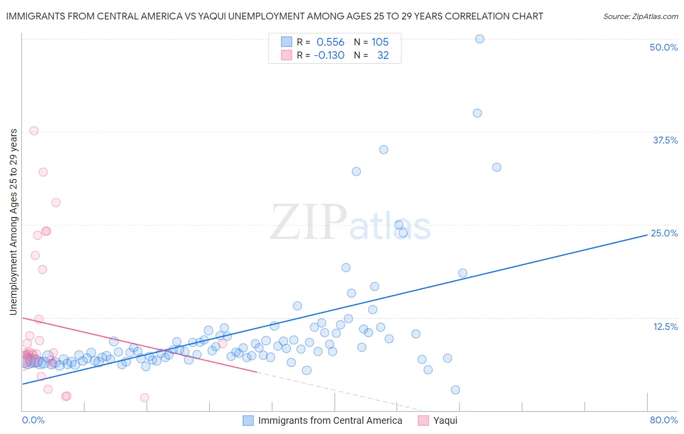 Immigrants from Central America vs Yaqui Unemployment Among Ages 25 to 29 years