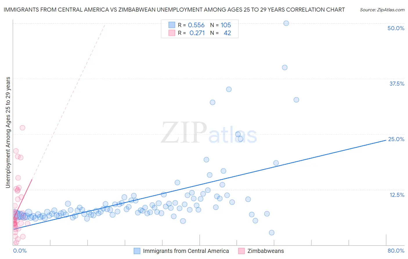 Immigrants from Central America vs Zimbabwean Unemployment Among Ages 25 to 29 years