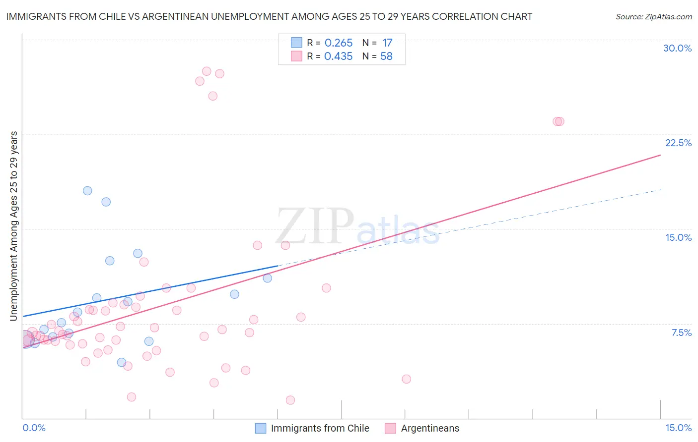 Immigrants from Chile vs Argentinean Unemployment Among Ages 25 to 29 years