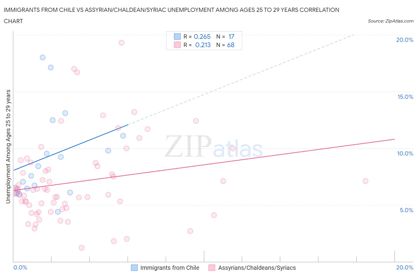 Immigrants from Chile vs Assyrian/Chaldean/Syriac Unemployment Among Ages 25 to 29 years