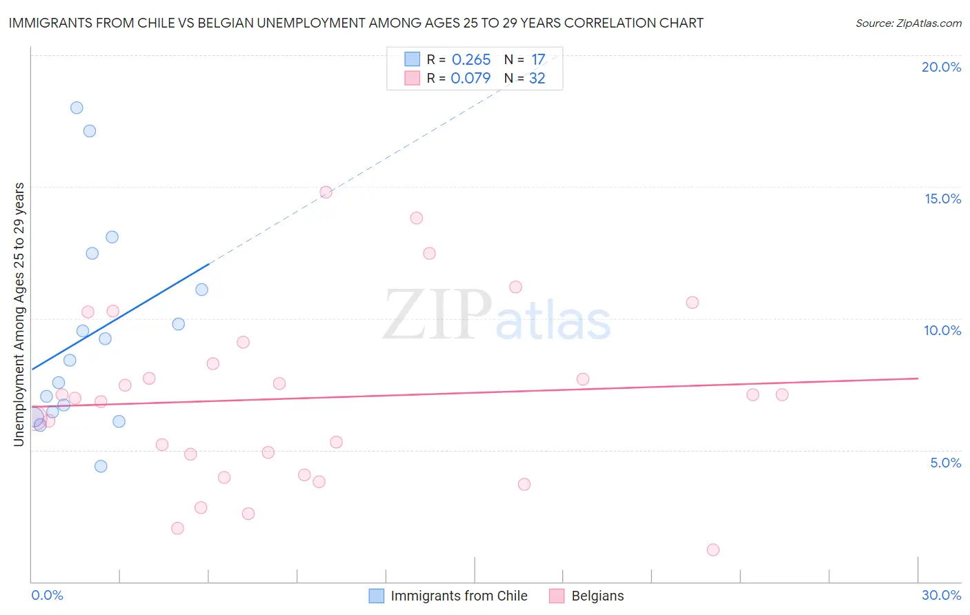 Immigrants from Chile vs Belgian Unemployment Among Ages 25 to 29 years