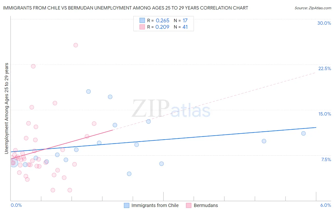 Immigrants from Chile vs Bermudan Unemployment Among Ages 25 to 29 years