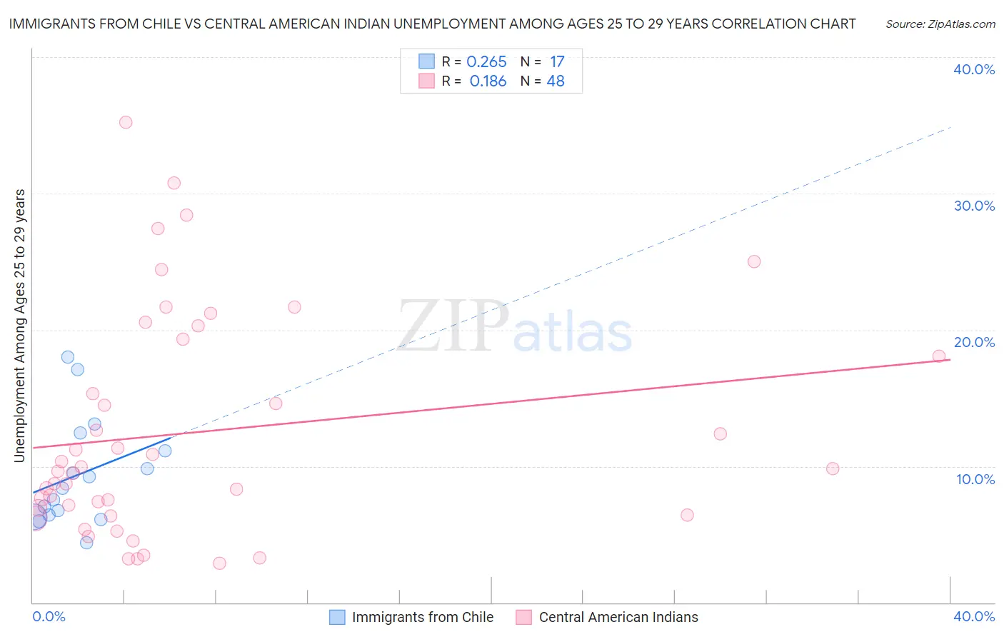 Immigrants from Chile vs Central American Indian Unemployment Among Ages 25 to 29 years
