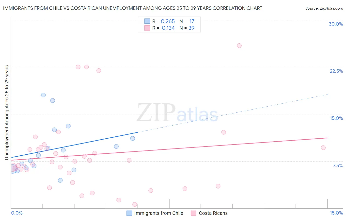 Immigrants from Chile vs Costa Rican Unemployment Among Ages 25 to 29 years