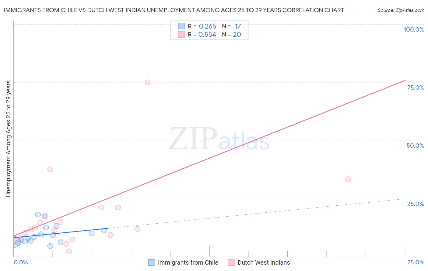 Immigrants from Chile vs Dutch West Indian Unemployment Among Ages 25 to 29 years