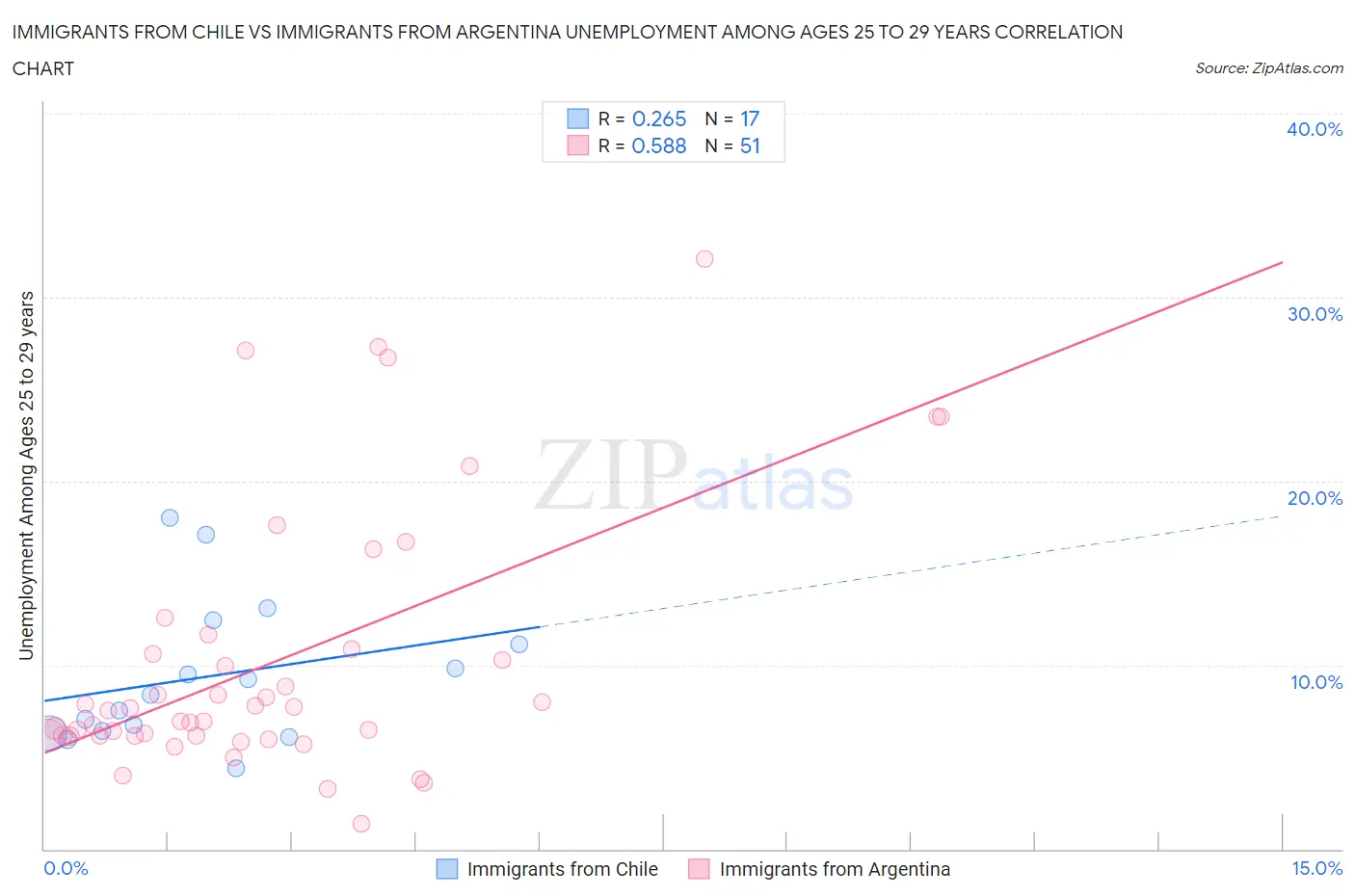 Immigrants from Chile vs Immigrants from Argentina Unemployment Among Ages 25 to 29 years