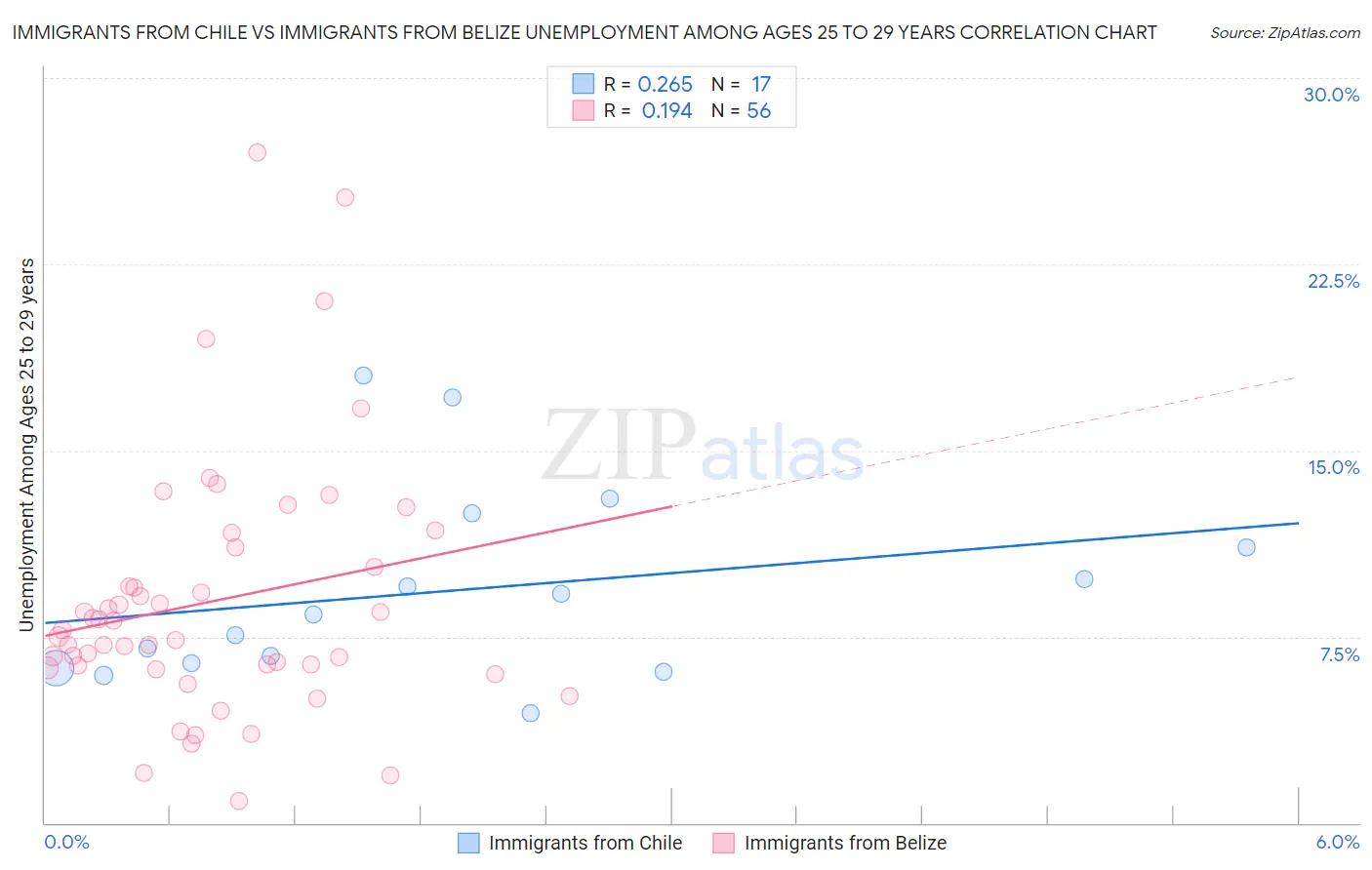 Immigrants from Chile vs Immigrants from Belize Unemployment Among Ages 25 to 29 years